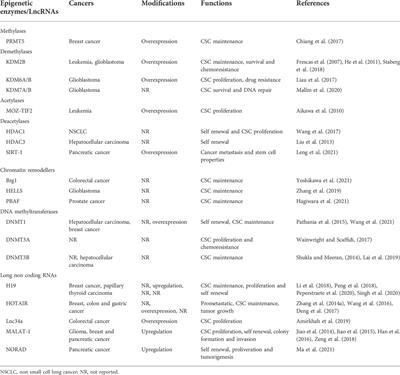 Targeting epigenetic alterations in cancer stem cells